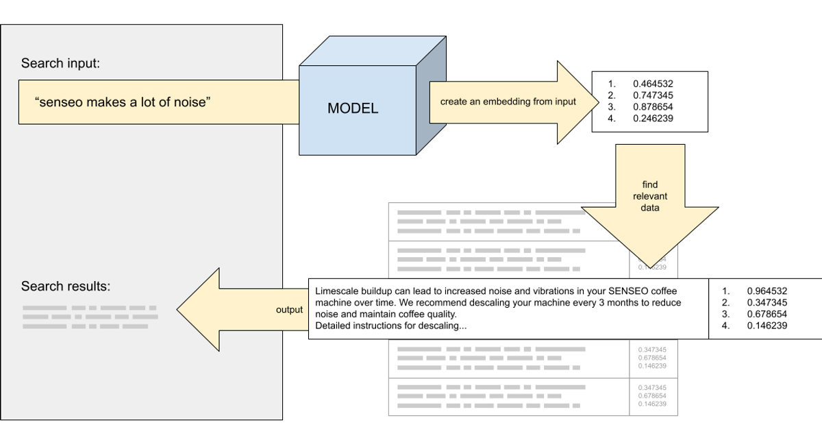 Vector Search using embeddings