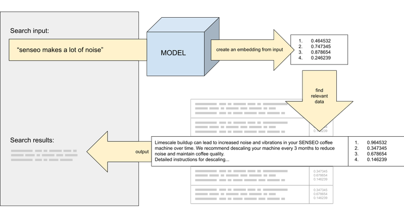 Vector Search using embeddings