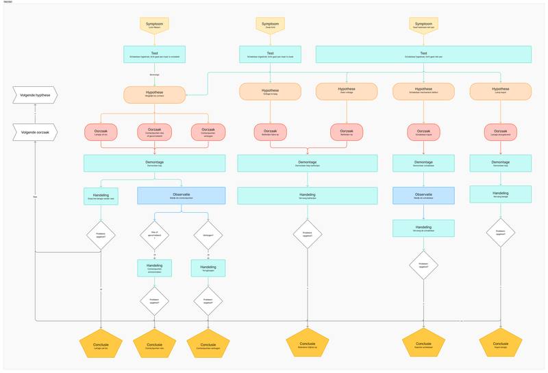 Zaklamp flowchart